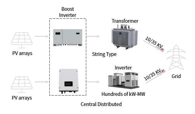 Flow chart showing the process from solar panels (PV arrays) to powering the grid via Boost Inverters, Transformers, and Inverters. 