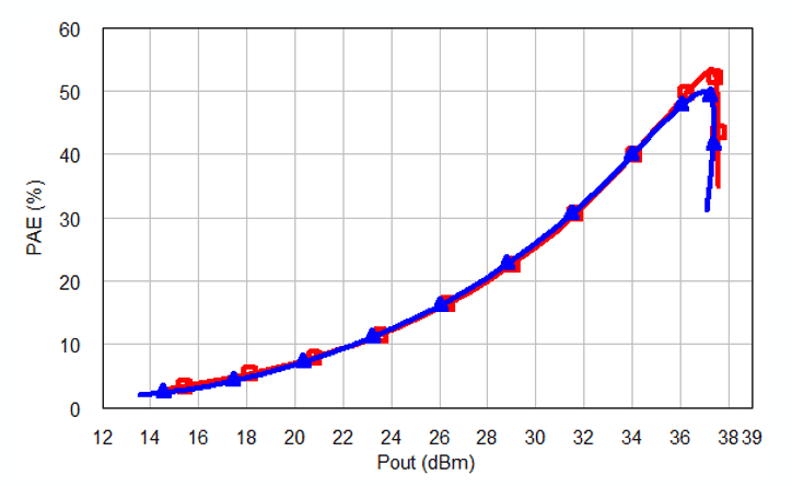 Line Graph of RF PAE(%) from Wolfspeed’s Large-Signal Model simulation tools.